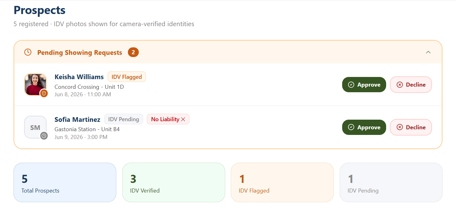 SecureShow prospects view showing pending showing requests with IDV status, approval workflow, and identity verification stats
